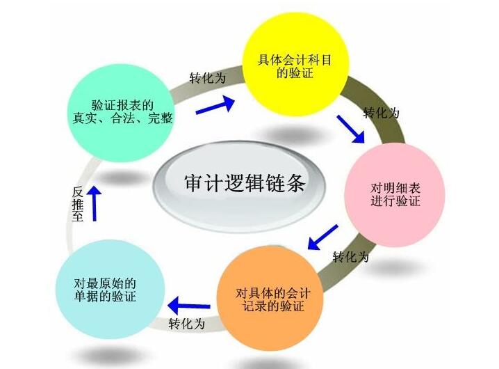 廣州審計公司：企業(yè)破產(chǎn)審計需了解哪些要點？「財務審計送達回執(zhí)范本」