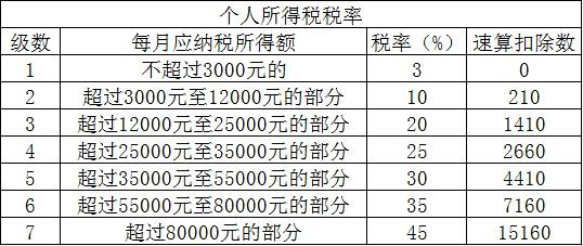 新個稅法全面實施,工資條有這些變化