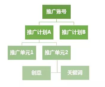 「SEM賬戶」一個優質的SEM賬戶架構很重要